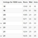 Shikhar Dhawan - Fastest to reach 1000 ODI runs in ICC tournament