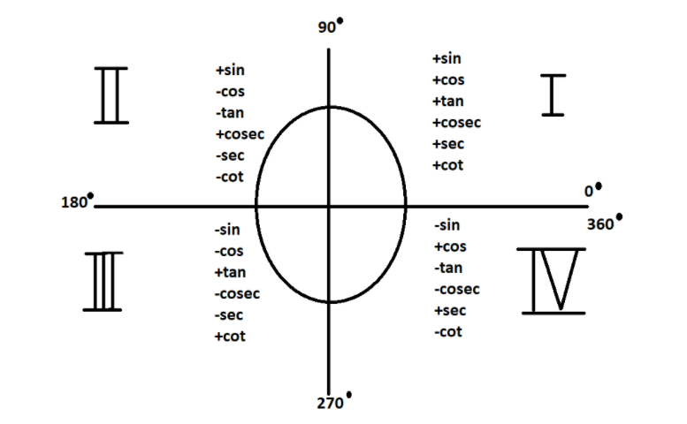 Cos 180 Degree | Cosine 180 Degree Functions % » biopick.in